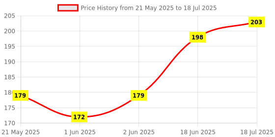 flipkart.com Action Pro Pole Mount Soft Top Camera Mount Price History Graph from 21 May 2025 to 18 Jul 2025