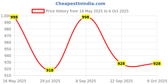 flipkart.com Action Pro Pole Mount Soft Top Camera Mount Price History Graph from 16 May 2025 to 5 Oct 2025