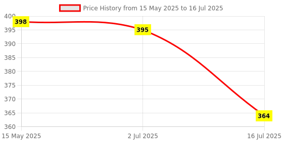 flipkart.com Action Pro Pole Mount Soft Top Camera Mount Price History Graph from 15 May 2025 to 16 Jul 2025