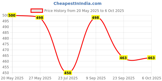 flipkart.com Action Pro Pole Mount Soft Top Camera Mount Price History Graph from 20 May 2025 to 5 Oct 2025