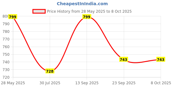 flipkart.com Action Pro Pole Mount Soft Top Camera Mount Price History Graph from 28 May 2025 to 8 Oct 2025