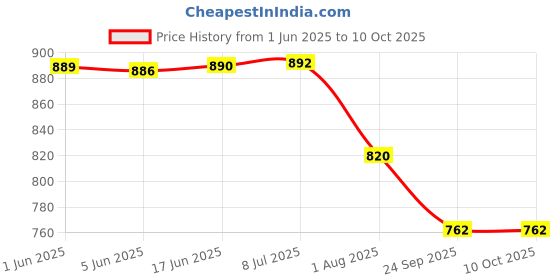 flipkart.com Action Pro Pole Mount Stand Camera Mount Price History Graph from 1 Jun 2025 to 10 Oct 2025
