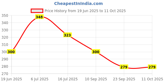 flipkart.com Action Pro Pole Mount Stand Camera Mount Price History Graph from 19 Jun 2025 to 11 Oct 2025
