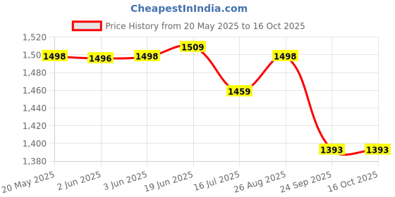 flipkart.com Action Pro Portable Condenser Stereo Microphone Mic Camera Microphone Price History Graph from 20 May 2025 to 16 Oct 2025
