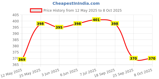 flipkart.com Action Pro Portable Hard Carrying Case Bag Compatible with GoPro Hero 10 9 BlackCamera Bag Price History Graph from 12 May 2025 to 8 Oct 2025