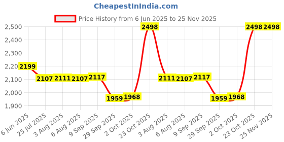 flipkart.com Action Pro PROSTICK Cable Selfie Stick Price History Graph from 6 Jun 2025 to 24 Nov 2025
