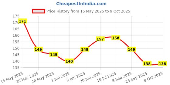 flipkart.com Action Pro Screen Guard for Camera Price History Graph from 15 May 2025 to 8 Oct 2025