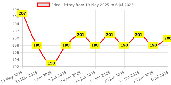 flipkart.com Action Pro Screen Guard for DJI Action 2 Camera Price History Graph from 19 May 2025 to 6 Jul 2025