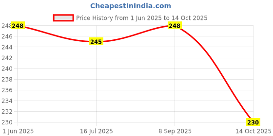 flipkart.com Action Pro Screen Guard for GoPro 5 6 7 2018 Price History Graph from 1 Jun 2025 to 14 Oct 2025