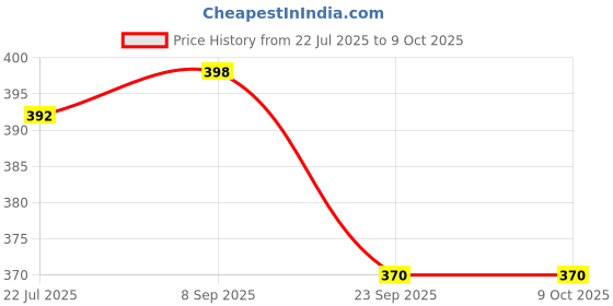 flipkart.com Action Pro Screen Guard for GoPro Hero 11 Mini Price History Graph from 22 Jul 2025 to 8 Oct 2025