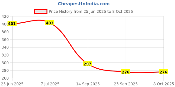 flipkart.com Action Pro Screen Guard for GoPro Hero 9 Price History Graph from 25 Jun 2025 to 8 Oct 2025