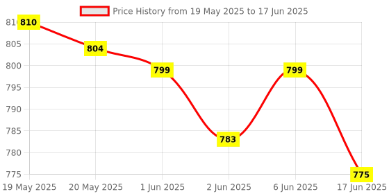 flipkart.com Action Pro Screen Guard for Insta360 One X3 Price History Graph from 19 May 2025 to 17 Jun 2025