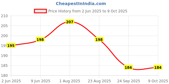 flipkart.com Action Pro Screen Guard for Nikon D500 / D600 / D610 / D7100 / D7200 / D750 / D800 Price History Graph from 2 Jun 2025 to 9 Oct 2025
