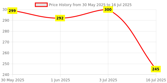 flipkart.com Action Pro Selfie Stick with Tripod Stand, 3 in1 Multifunctional design, Rechargable LED Light with Two Brighness Levels for Make up, Selfie, Vlogging & Photo Shoot, Selfie stick with Bluetooth Remote Bluetooth Selfie Stick Price History Graph from 30 May 2025 to 16 Jul 2025