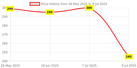 flipkart.com Action Pro Selfie Stick with Tripod Stand,3 in1 Multifunctional design, Selfie, Vlogging & Photo Shoot, Selfie stick with Bluetooth Remote Bluetooth Selfie Stick Price History Graph from 26 May 2025 to 9 Jul 2025