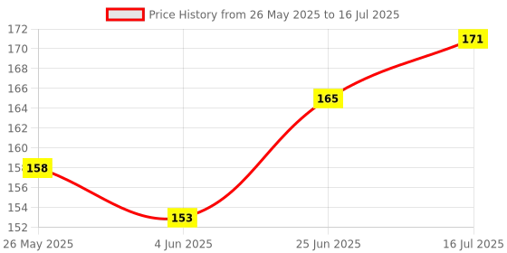 flipkart.com Action Pro Silicon Lens Cap Compatible with GoPro Hero 8 BlackLens Cap Price History Graph from 26 May 2025 to 16 Jul 2025