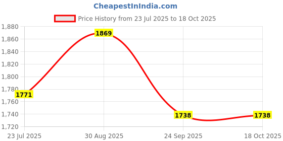 flipkart.com Action Pro SJ9 30M Underwater Housing Waterproof Case Camera Housing Price History Graph from 23 Jul 2025 to 18 Oct 2025
