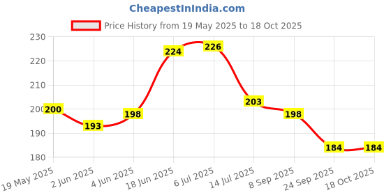 flipkart.com Action Pro Tempered Glass Guard for Canon EOS 1500D Price History Graph from 19 May 2025 to 17 Oct 2025