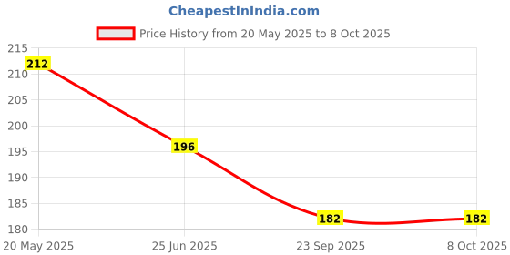 flipkart.com Action Pro Tempered Glass Guard for Canon EOS 70D 80D 650D 700D 750D 760D Price History Graph from 20 May 2025 to 7 Oct 2025