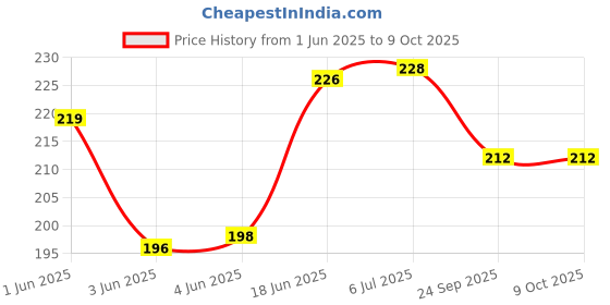 flipkart.com Action Pro Tempered Glass Guard for Digital DSLR Camera Price History Graph from 1 Jun 2025 to 8 Oct 2025