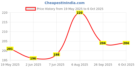 flipkart.com Action Pro Tempered Glass Guard for Digital DSLR Camera Price History Graph from 19 May 2025 to 6 Oct 2025