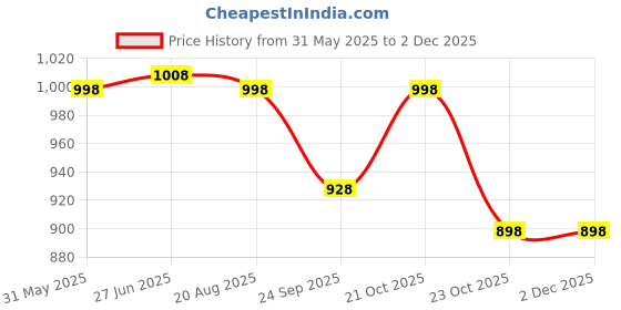flipkart.com Action Pro Underwater Diving Housing Waterproof Case Camera Housing Price History Graph from 31 May 2025 to 1 Dec 2025