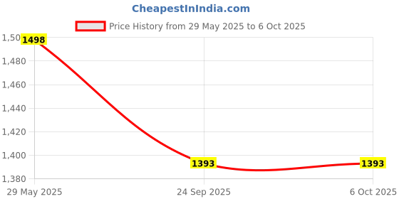 flipkart.com Action Pro Underwater Diving Magenta Filter Compatible with GoPro Hero 9 Black (Directly Replace The Standard Protective Lens On Your Camera)Lens Cap Price History Graph from 29 May 2025 to 6 Oct 2025