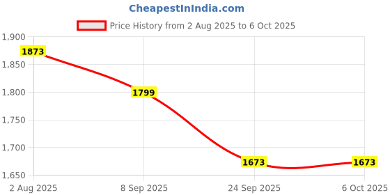 flipkart.com Action Pro Underwater Diving Pink Filter Compatible with GoPro Hero 9 Black (Directly Replace The Standard Protective Lens On Your Camera)Lens Cap Price History Graph from 2 Aug 2025 to 5 Oct 2025