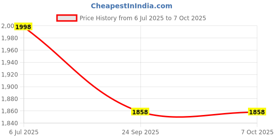 flipkart.com Action Pro Underwater Diving Red Filter Compatible with GoPro Hero 9 Black (Directly Replace The Standard Protective Lens On Your Camera)Lens Cap Price History Graph from 6 Jul 2025 to 6 Oct 2025