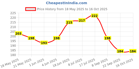 flipkart.com Action Pro Vented Adjustable Head Helmet Strap Belt Go Pro Mount HoldeAdapter For Sport Gopro HD Hero 1 2 3 4 5 Sj Cam Yi Camera Accessories-Black Strap Price History Graph from 18 May 2025 to 16 Oct 2025