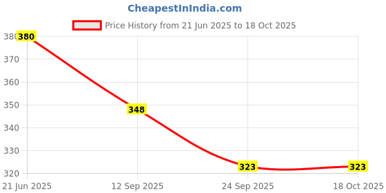 flipkart.com Action Pro Wall Flat Placement Camera Mount Price History Graph from 21 Jun 2025 to 17 Oct 2025