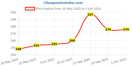 flipkart.com Action Pro Wall Suction Camera Mount Price History Graph from 20 May 2025 to 5 Oct 2025