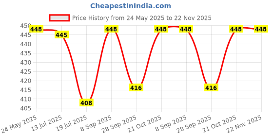 flipkart.com Action Pro Wall Suction Camera Mount Price History Graph from 24 May 2025 to 22 Nov 2025