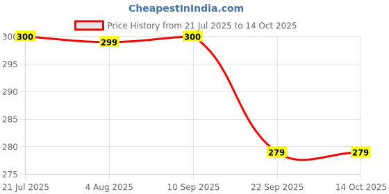 flipkart.com Action Pro Wall Suction Camera Mount Price History Graph from 21 Jul 2025 to 14 Oct 2025