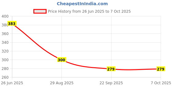 flipkart.com Action Pro Waterproof Floating Diving Wrist Strap Strap Price History Graph from 26 Jun 2025 to 7 Oct 2025