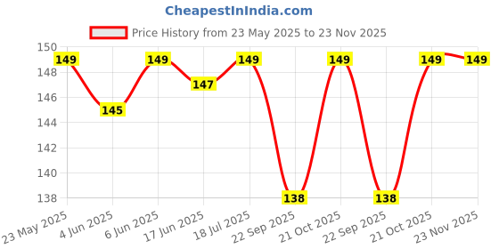flipkart.com Action Pro Wrist Band _1 Strap Price History Graph from 23 May 2025 to 23 Nov 2025