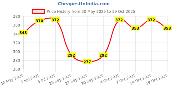 flipkart.com creative educational aids Action Reaction (red) creative educational aids Price History Graph from 30 May 2025 to 19 Oct 2025