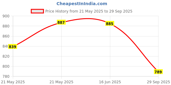 flipkart.com action Runner 114 Breathable Lightweight Cusioned Running Shoes For Men action Price History Graph from 21 May 2025 to 29 Sep 2025