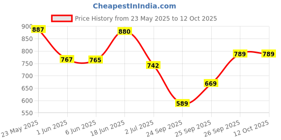 flipkart.com action Runner 114 Breathable Lightweight Cusioned Running Shoes For Men action Price History Graph from 23 May 2025 to 12 Oct 2025