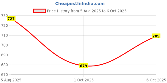 flipkart.com action Runner 114 Breathable Lightweight Cusioned Running Shoes For Men action Price History Graph from 5 Aug 2025 to 6 Oct 2025