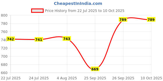 flipkart.com action Runner 114 Breathable Lightweight Cusioned Running Shoes For Men action Price History Graph from 22 Jul 2025 to 10 Oct 2025