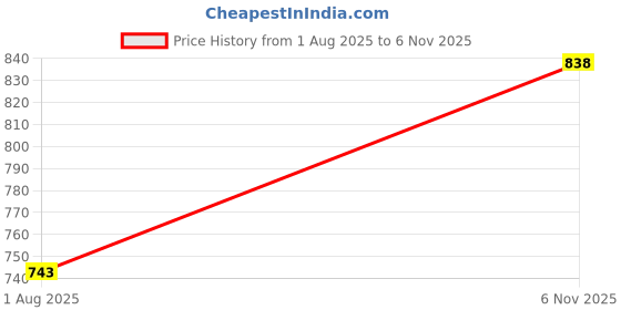flipkart.com action Runner 114 Breathable Lightweight Cusioned Running Shoes For Men action Price History Graph from 1 Aug 2025 to 6 Nov 2025