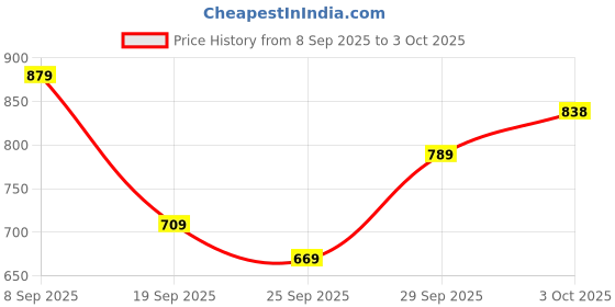 flipkart.com action Runner 114 Breathable Lightweight Cusioned Running Shoes For Men action Price History Graph from 8 Sep 2025 to 3 Oct 2025