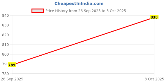 flipkart.com action Runner 114 Breathable Lightweight Cusioned Running Shoes For Men action Price History Graph from 26 Sep 2025 to 3 Oct 2025