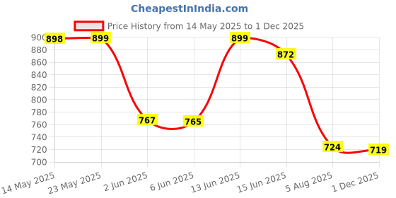 flipkart.com Action RUNNER 132 Comfortable Stylish Breathable Sports Running Shoes For Men action Price History Graph from 14 May 2025 to 1 Dec 2025