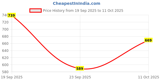 flipkart.com Action RUNNER 132 Ultra Comfort Cushioned Running Running Shoes For Men action Price History Graph from 19 Sep 2025 to 11 Oct 2025