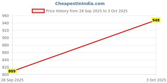 flipkart.com action RUNNER 132 Ultra Comfort Cushioned Running Running Shoes For Men action Price History Graph from 28 Sep 2025 to 3 Oct 2025