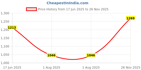 flipkart.com action Running Shoes For Men action Price History Graph from 17 Jun 2025 to 26 Nov 2025