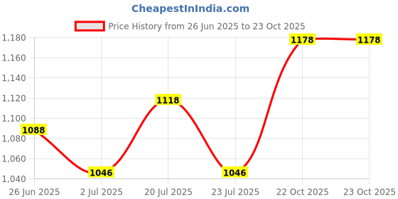 flipkart.com action Running Shoes For Men action Price History Graph from 26 Jun 2025 to 22 Oct 2025