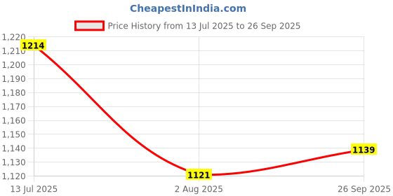 flipkart.com action Running Shoes For Men action Price History Graph from 13 Jul 2025 to 26 Sep 2025